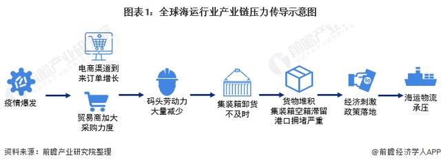 海运市场现状和趋势（国际海运业现状）