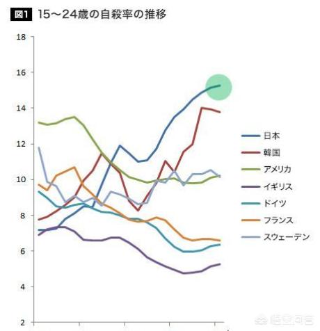 为什么有人说日本是全球最累的国家？自杀率真的很高吗？