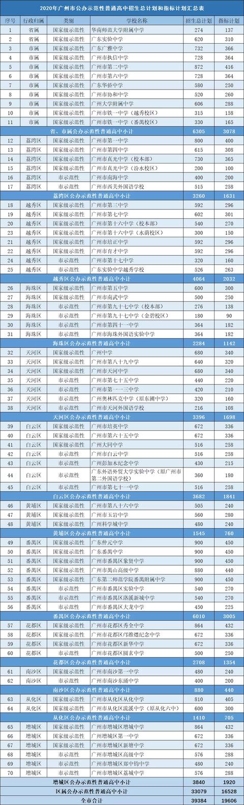 截止广州第三批市级示范性高中的公布，一共有多少所示范性高中？