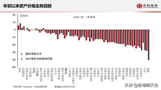 欧美疫情冲击，外贸订单停止，美股暴跌，中国楼市将是赢家吗？