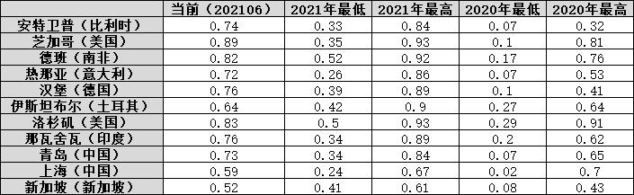 疯狂！亿海运巨头股价一年倍！海运价格持续狂攀，天花板在哪？已对出口形成阻碍，影响有多大？