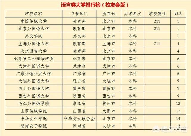 中国外国语大学有哪些及排名（外国语好的大学排名）