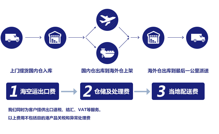 跨境海外仓有哪些（海外仓是什么）