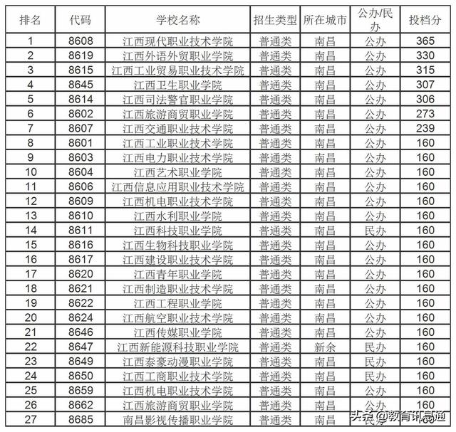 南昌比较好的专科院校（江西南昌比较好的专科学校）