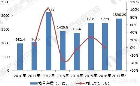 模具的国内外现状（国内模具现状和趋势）