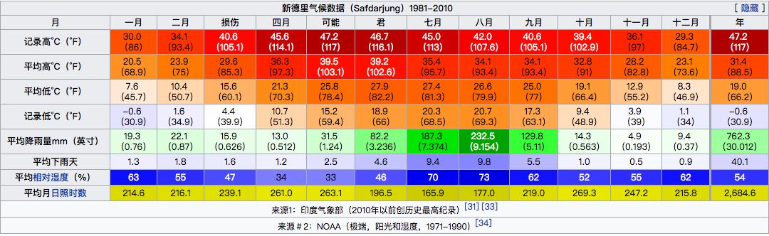 印度气温最高是几月份（印度现在是什么季节?温度多少?）