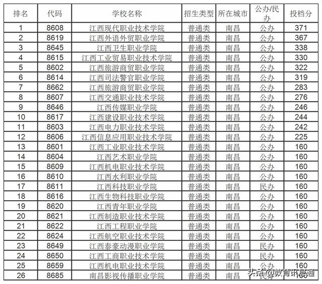 南昌比较好的专科院校（江西南昌比较好的专科学校）