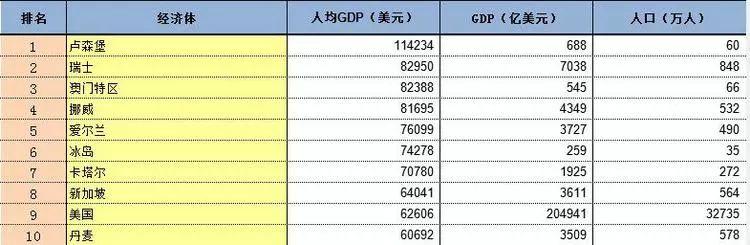 2020年卢森堡人均收入（世界中等国家收入水平）