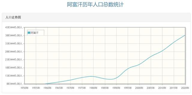 阿富汗近20年人口（阿富汗战争前人口）