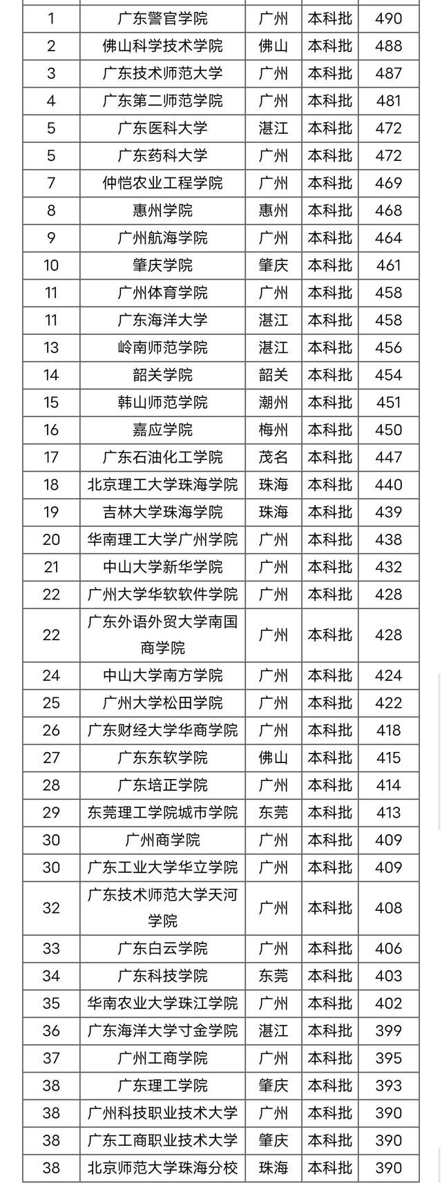 广东有什么好二本大学（广东较好的二本大学有哪些）