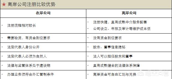 怎么在海外注册公司（注册境外公司需要什么资料）