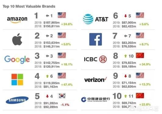 全球品牌强报告：中国工商银行第，华为升至第，腾讯阿里位列之后，对此你怎么看？