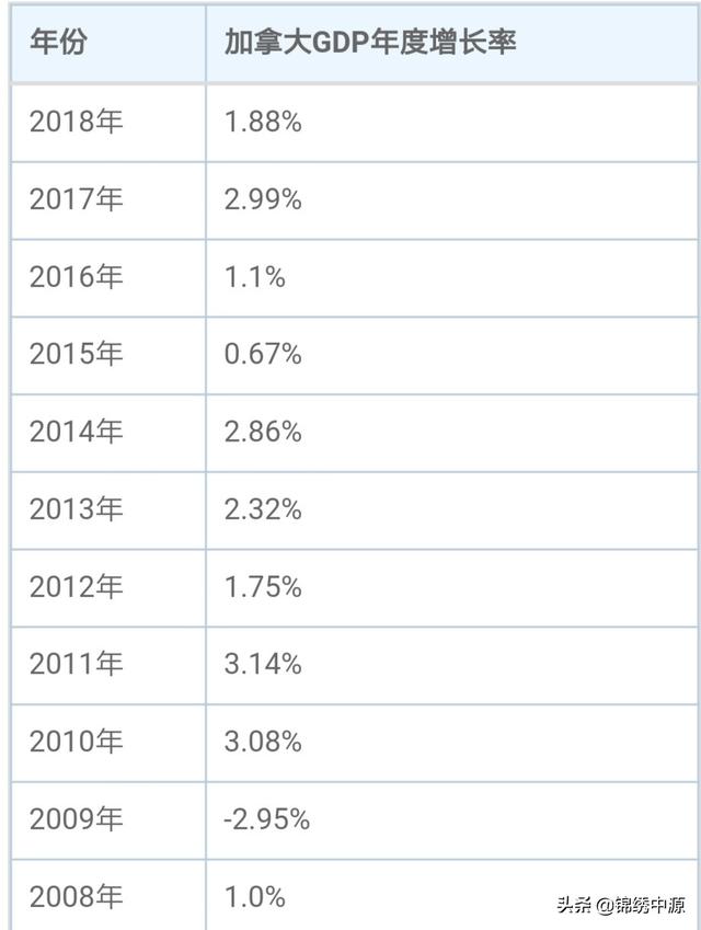 加拿大现在经济状况（为啥加拿大经济这么好）