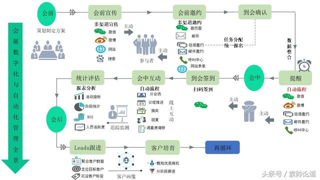 会展信息化发展的现状（数字化技术在展会中的应用现状）