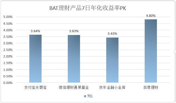 请问:如何用余额宝理财（怎么使用余额宝理财）