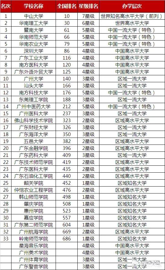 广东最好的几所大学排名（跟广西大学排名差不多的大学）