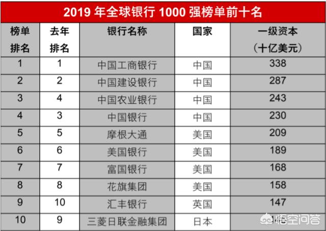 世界最大的商业银行是哪个银行（全球八大银行有哪些）