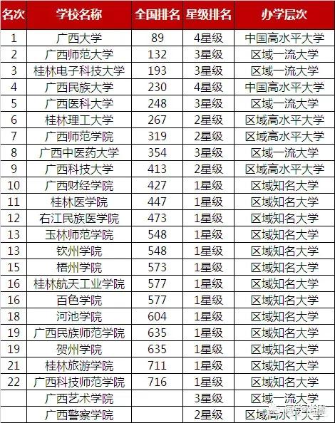 广东最好的几所大学排名（跟广西大学排名差不多的大学）