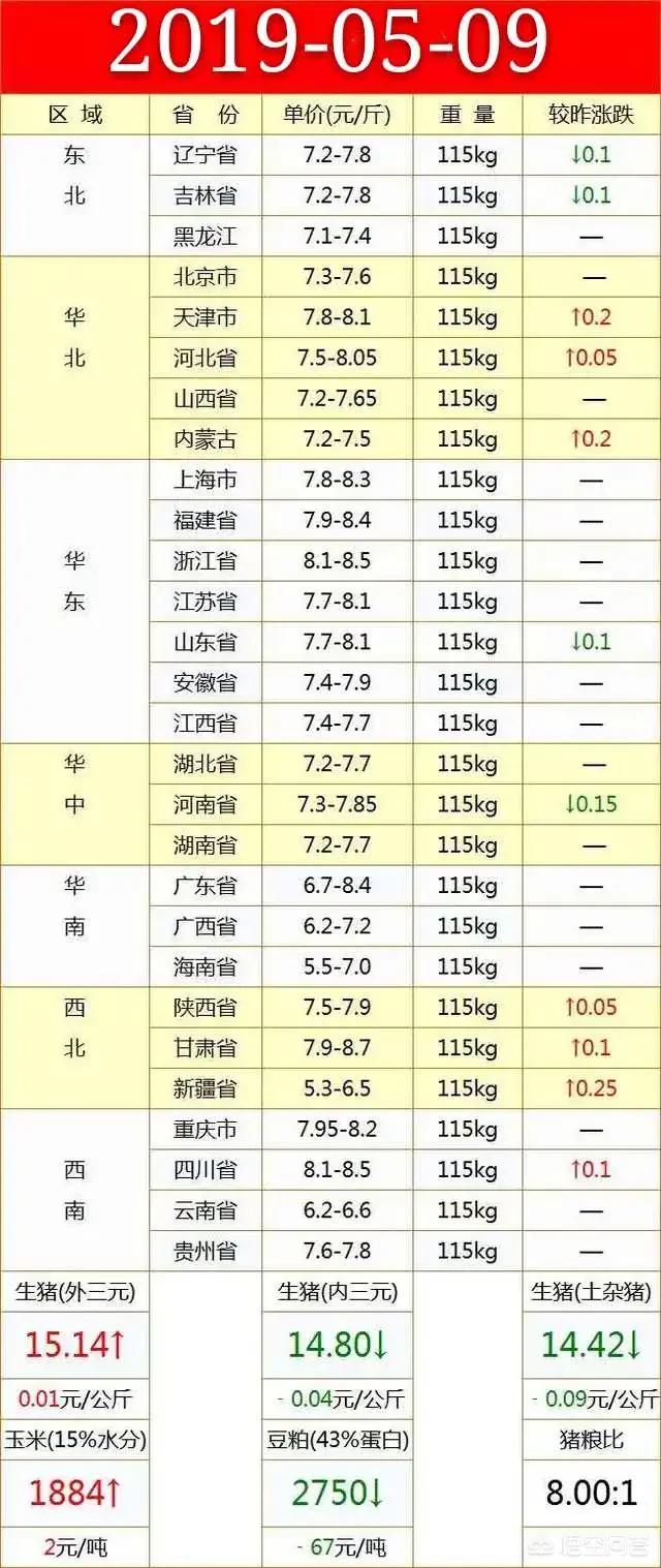 斤以上的生猪，每斤只给块钱左右价格就能拉走，广东最近猪价这么便宜吗？