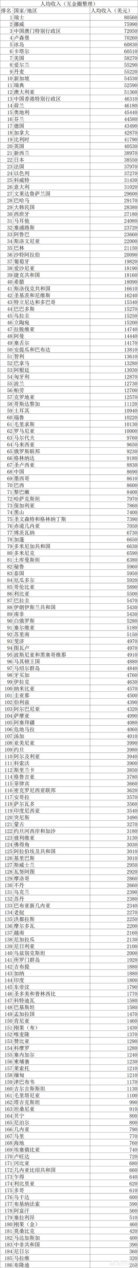 美国平均人均收入是多少（美国人均收入是多少钱）