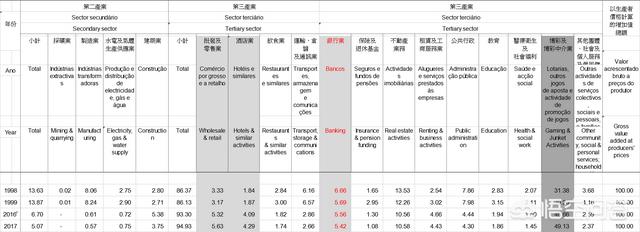 澳门连一个镇面积都不到，人均却超过万美元，除了赌博之外还有其他产业吗？