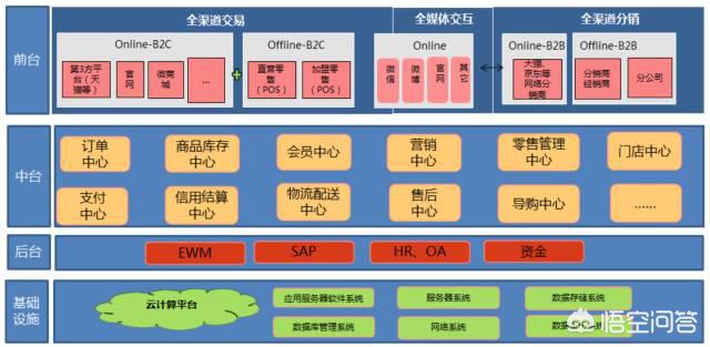 阿里云峰会上阿里云表示战略性投入新零售，将会对零售业带来什么变化？