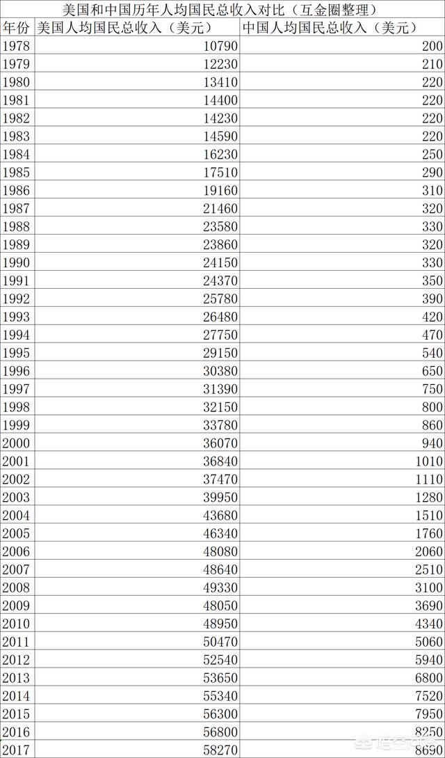 美国平均人均收入是多少（美国人均收入是多少钱）