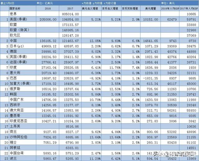 加州经济总量占美国的百分之几（美国加州的经济有多强）