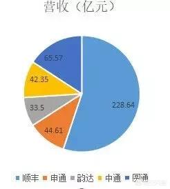 阿里巴巴亿元入股申通快递，快递行业是否会洗牌，顺丰还能保持一哥地位吗？