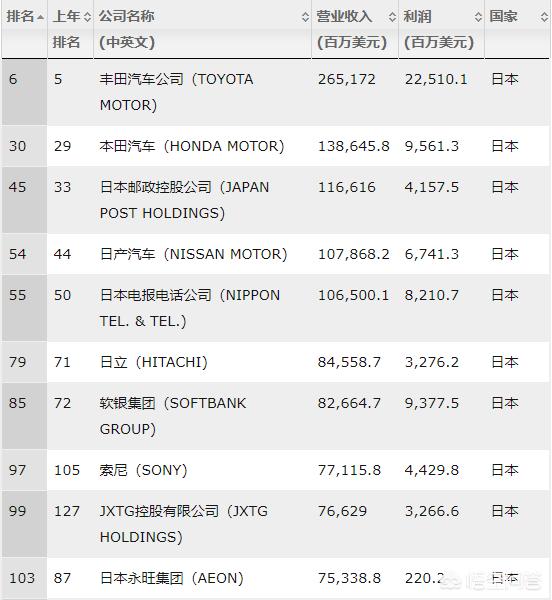 日本的大型企业（日本的跨国公司有哪些）