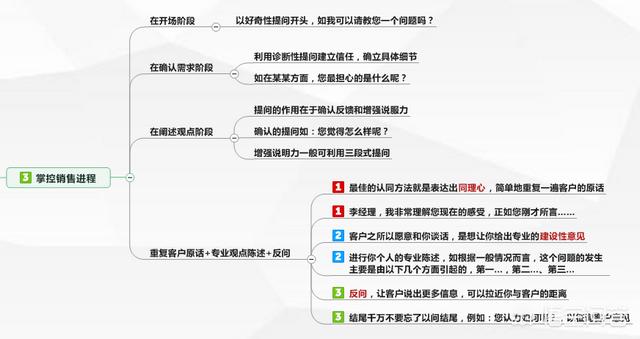 一名合格的销售，在单谈的寒喧和了解需求的过程中，如何了解客户的“钱，权，需求”？