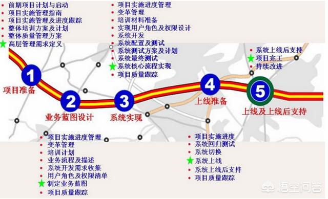 系统实施一般包括哪些内容（系统实施的步骤是什么）