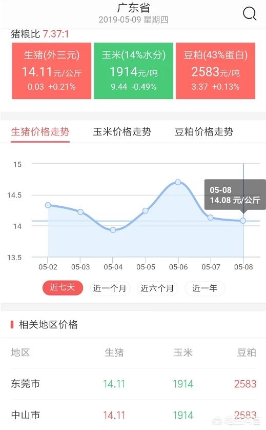 斤以上的生猪，每斤只给块钱左右价格就能拉走，广东最近猪价这么便宜吗？