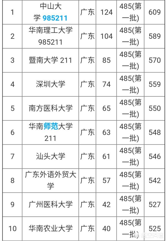 广东十大名高校排行榜（广东10大高校排名）