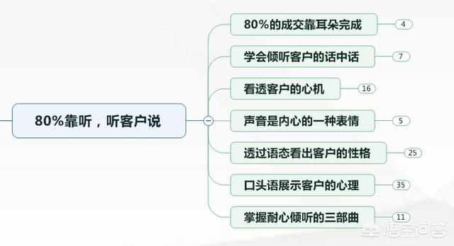 一名合格的销售，在单谈的寒喧和了解需求的过程中，如何了解客户的“钱，权，需求”？