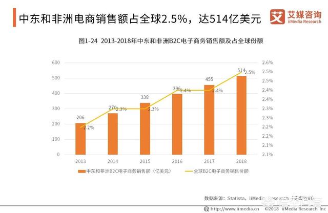 跨境电商怎么开始做（跨境电商的规划）