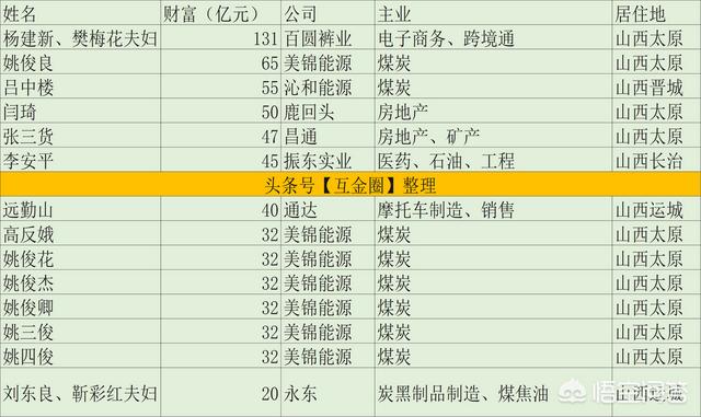 山西首富是哪里人（现山西首富是谁）