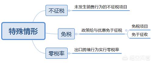 开了发票就必须要交税吗？零税率业务包括哪些内容？