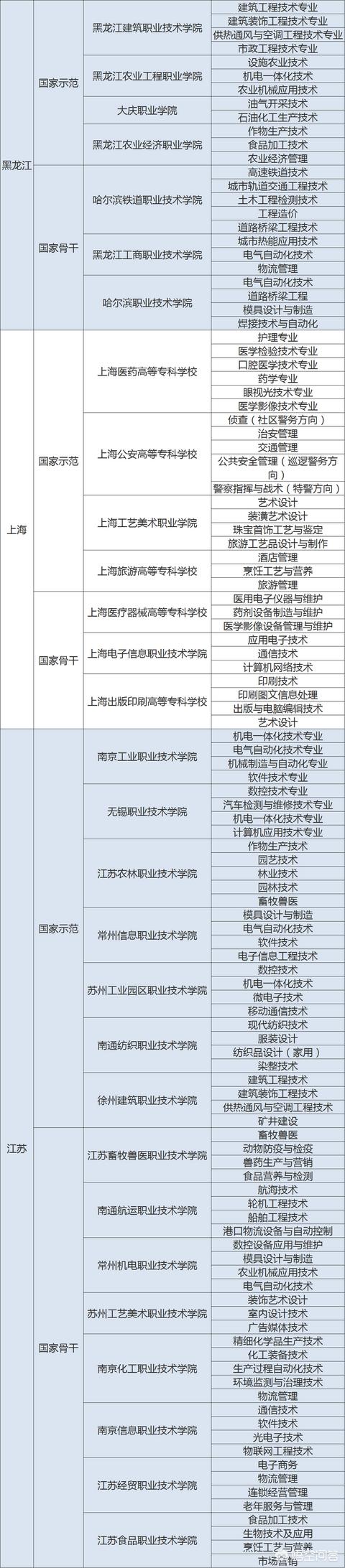 哪个大专学校比较好（大专学校好）