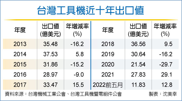 工研院：工具机产值年增上看8％