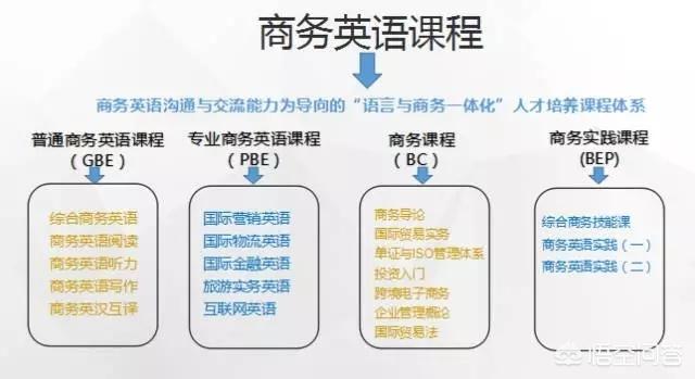 商务英语好学吗,好就业吗（商务英语专业好学吗）