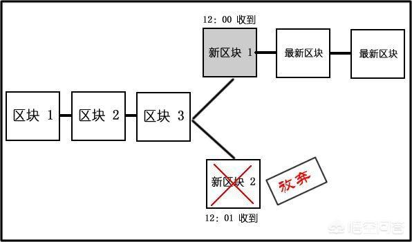 通俗讲区块链是啥意思?（区块链怎么解释通俗易懂）