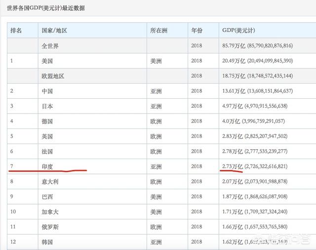 上半年经济增速%，莫迪如何实现年内让印度经济总量达到万亿美元的目标呢？