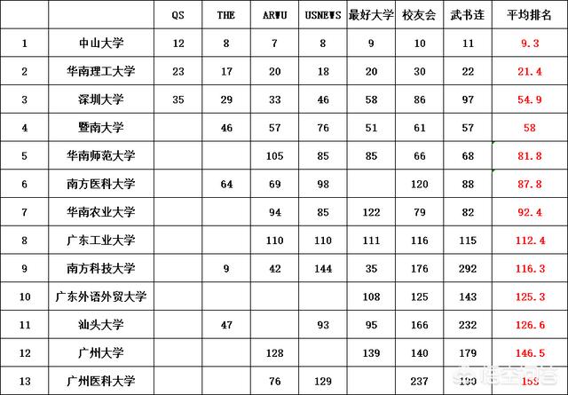 广东最好的几所大学排名（跟广西大学排名差不多的大学）