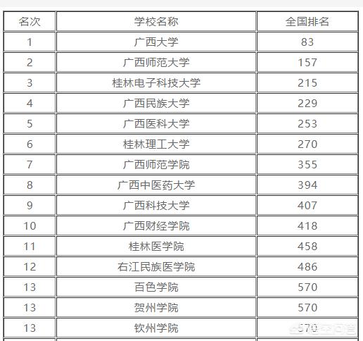 广东最好的几所大学排名（跟广西大学排名差不多的大学）