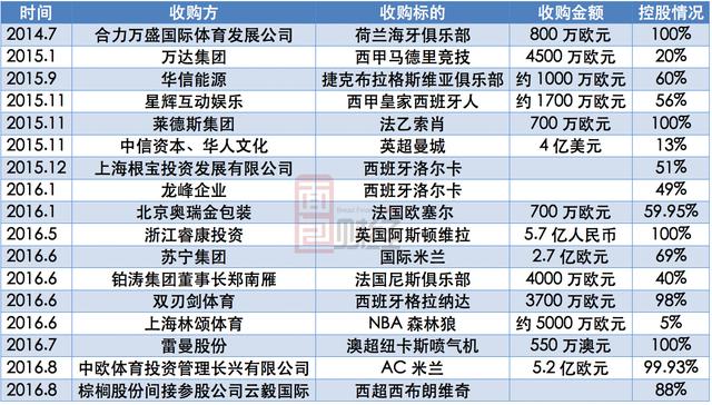 《新闻》中以部分在国内亏损的企业收购国外足球俱乐部为例，认为这种境外投资可能有洗钱和转移资产的可能。你怎么看？