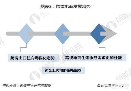 跨境电商发展趋势如何（跨境电商新趋势如何）