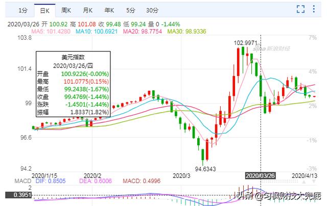 美国为什么能随便印美元（美元印的越多越值钱）