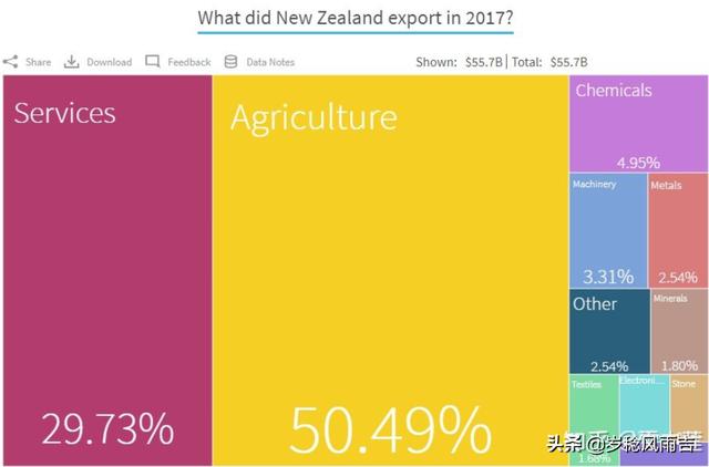 与新西兰农业相似的国家（澳大利亚和新西兰为什么是发达国家）