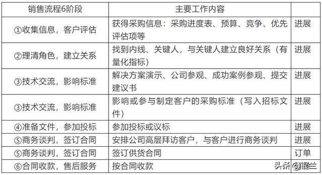 一名合格的销售，在单谈的寒喧和了解需求的过程中，如何了解客户的“钱，权，需求”？